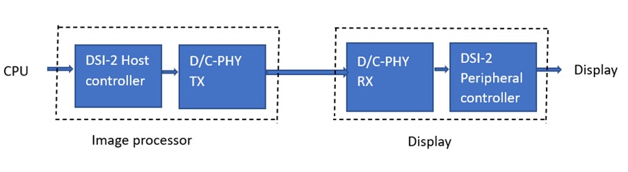 DSI2 communication between tx and rx