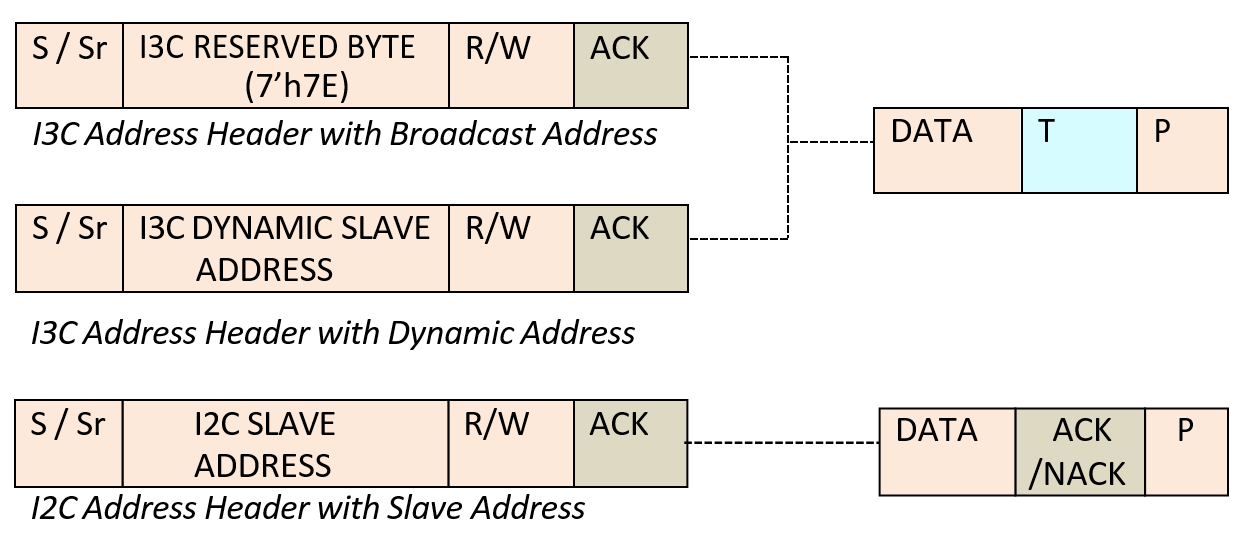 i3c_bus_communication_format