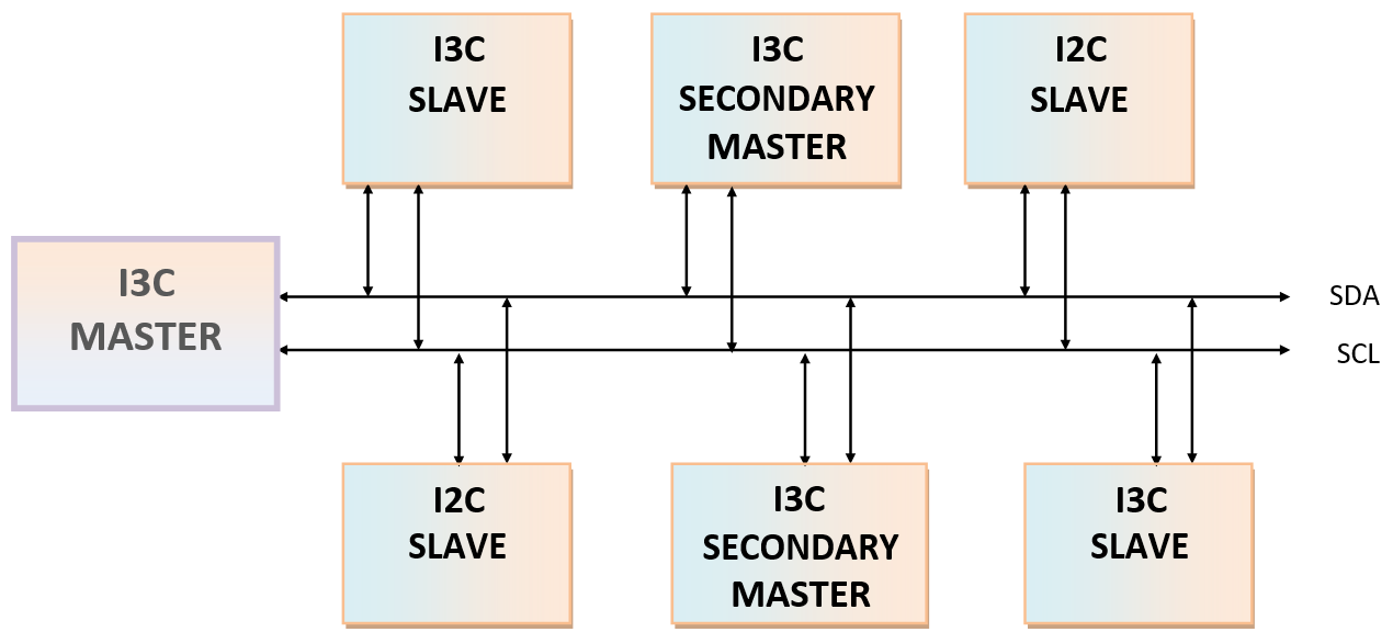 i3c_bus_with_i3c_and_i2c_devices