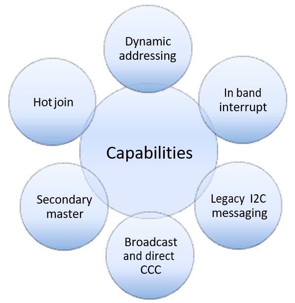 i3c_capabilities