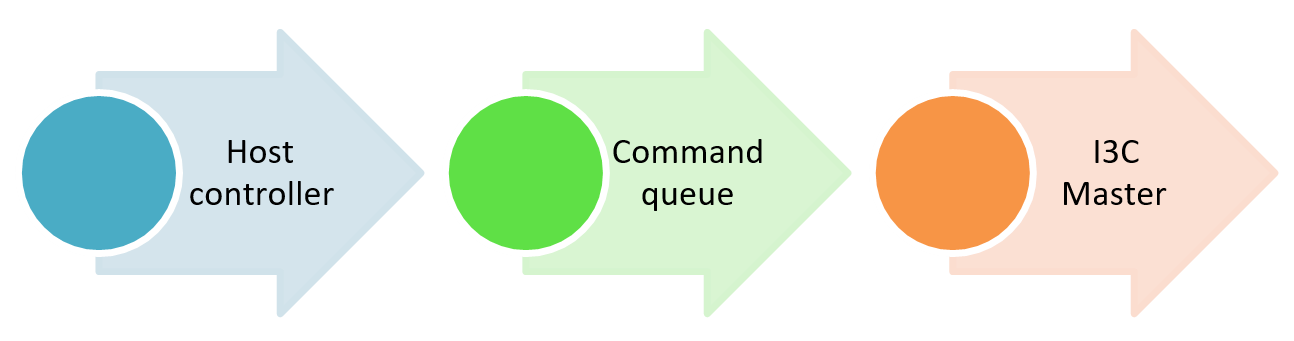i3c_interface_with_command_queue