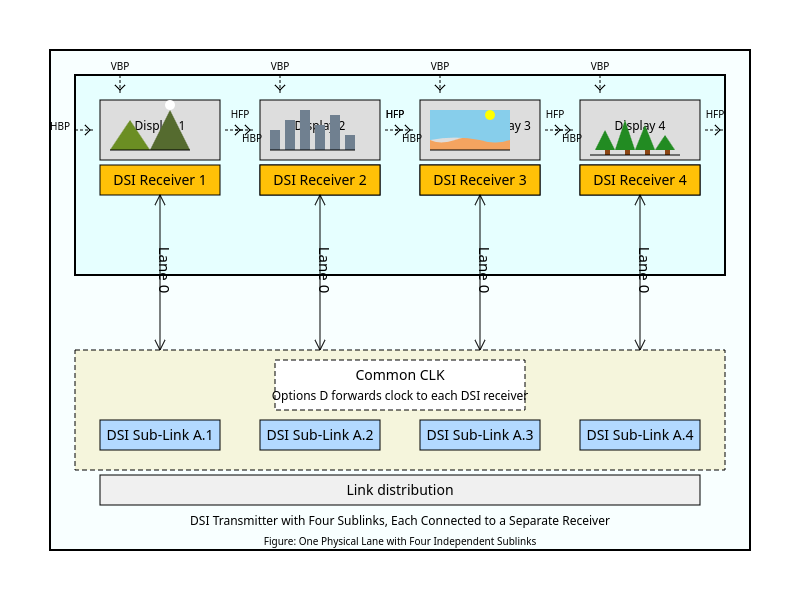 MIPI DSI-2 Sublink Communication
