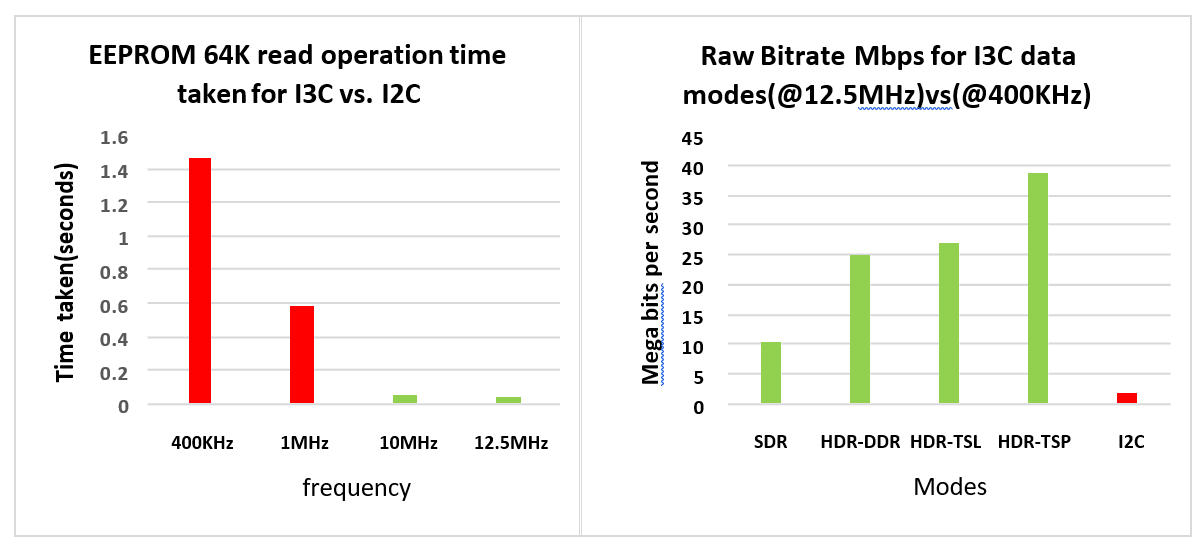 speed_and_data_rate_for_i3cvs_i2c