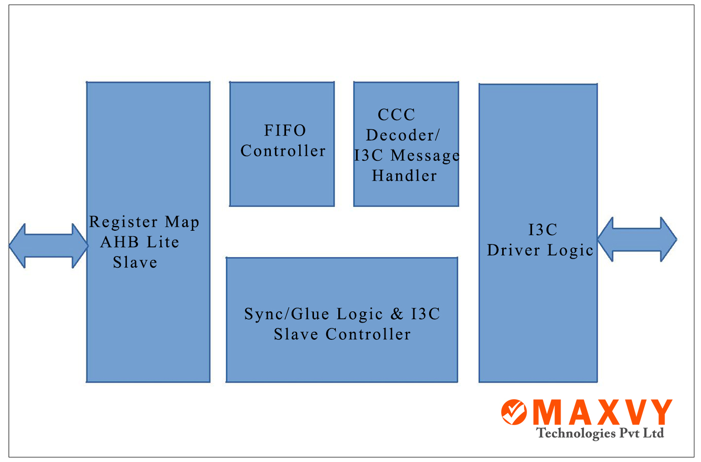 MIPI I3C Slave Controller | Maxvy Tech