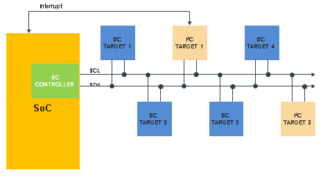 i2c_i3c_bus_target_with_controller