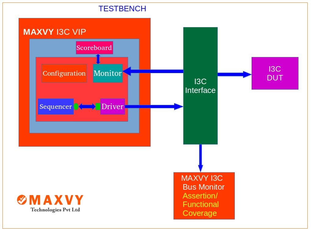 MIPI I3C Verification IP : Maxvy Technologies Pvt Ltd