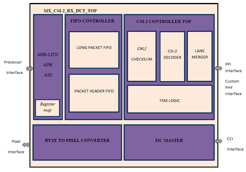 mipi csi 2 v3 Receiver Interface IP