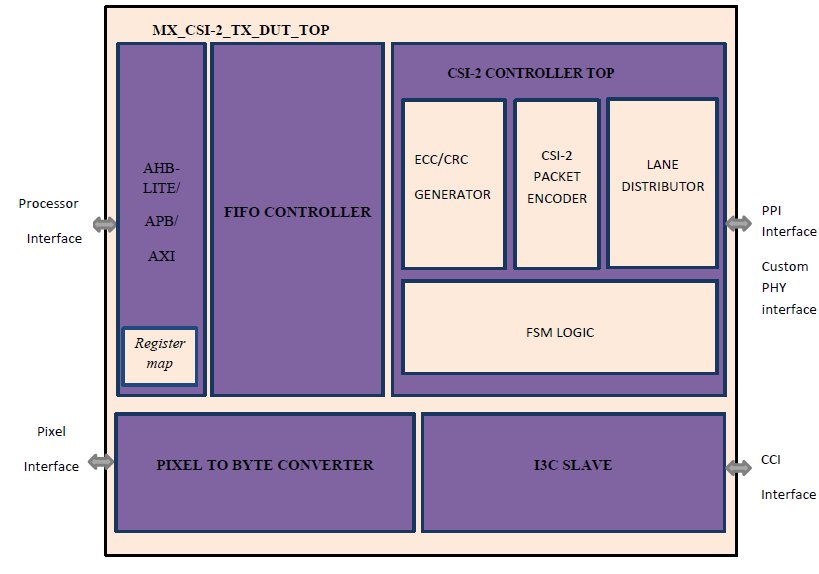 mipi csi 2 v3 Receiver Interface IP