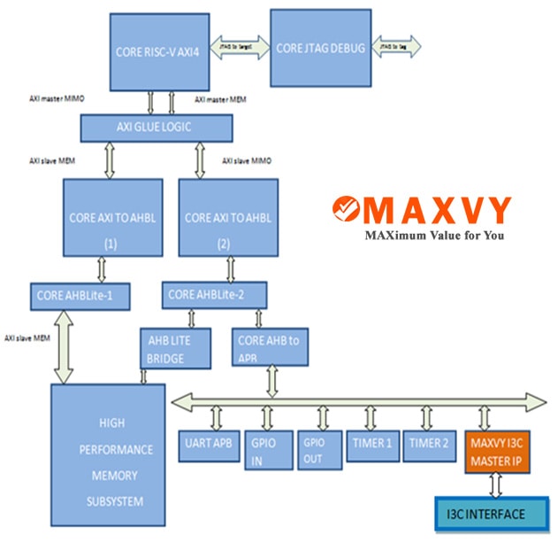 RISC-V Based I3C Block diagram