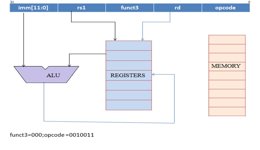 RISC V RV32I - BASE INSTRUCTION SET | Maxvy Technologies