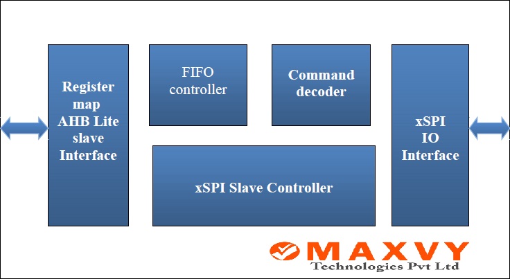 Expanded Serial Peripheral Interface (xSPI) Slave Controller Block diagram